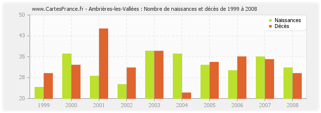 Ambrières-les-Vallées : Nombre de naissances et décès de 1999 à 2008