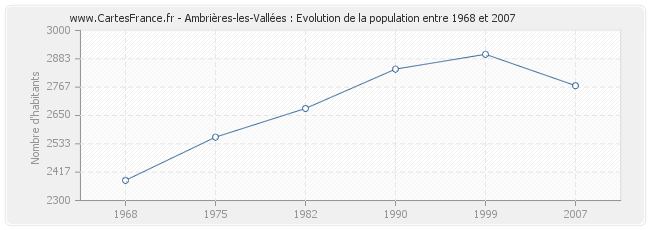 Population Ambrières-les-Vallées