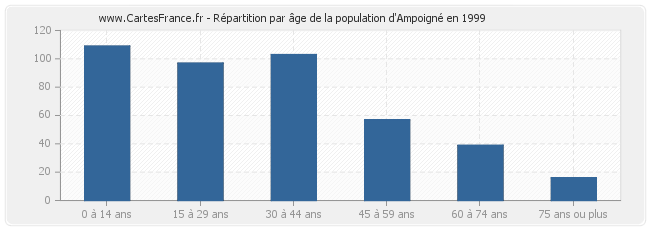 Répartition par âge de la population d'Ampoigné en 1999