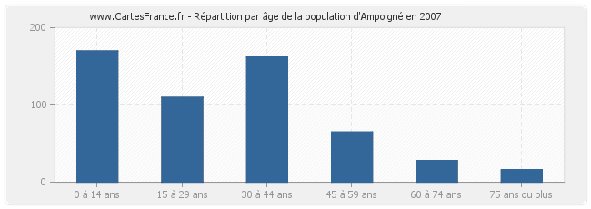 Répartition par âge de la population d'Ampoigné en 2007