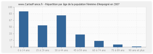 Répartition par âge de la population féminine d'Ampoigné en 2007