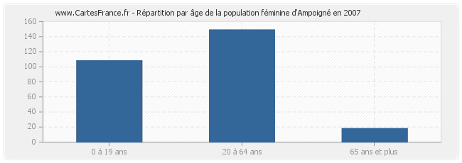Répartition par âge de la population féminine d'Ampoigné en 2007