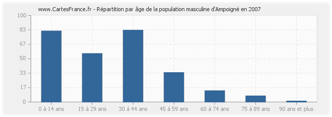 Répartition par âge de la population masculine d'Ampoigné en 2007