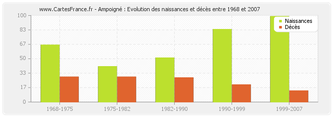 Ampoigné : Evolution des naissances et décès entre 1968 et 2007