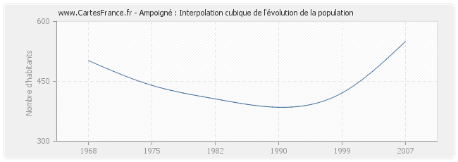 Ampoigné : Interpolation cubique de l'évolution de la population