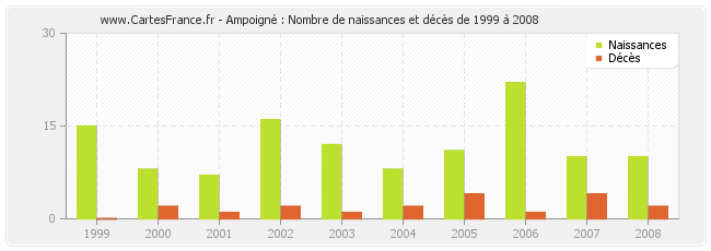 Ampoigné : Nombre de naissances et décès de 1999 à 2008