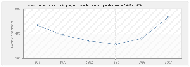 Population Ampoigné
