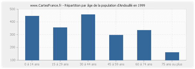 Répartition par âge de la population d'Andouillé en 1999
