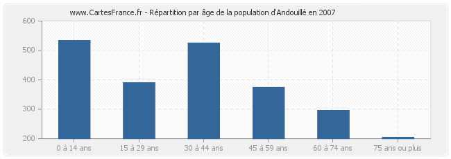 Répartition par âge de la population d'Andouillé en 2007