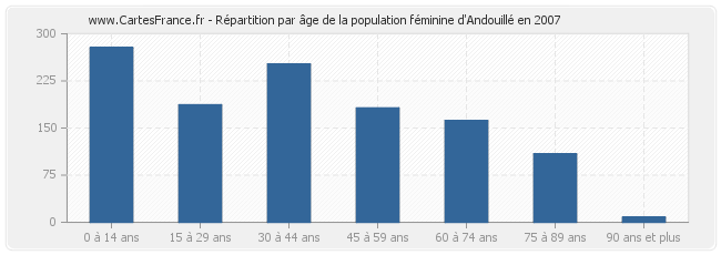 Répartition par âge de la population féminine d'Andouillé en 2007