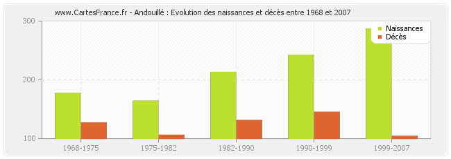 Andouillé : Evolution des naissances et décès entre 1968 et 2007