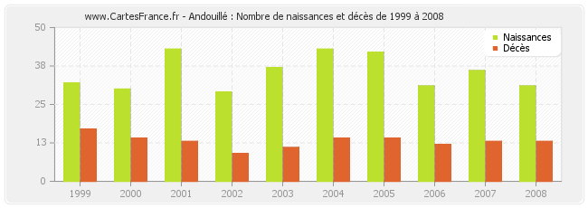 Andouillé : Nombre de naissances et décès de 1999 à 2008