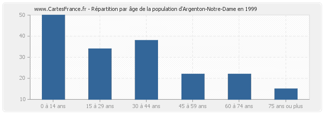 Répartition par âge de la population d'Argenton-Notre-Dame en 1999