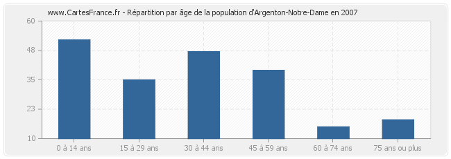 Répartition par âge de la population d'Argenton-Notre-Dame en 2007