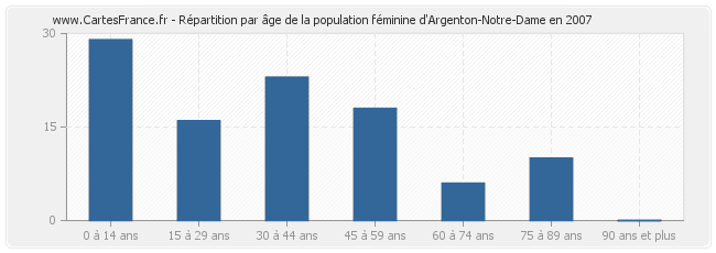 Répartition par âge de la population féminine d'Argenton-Notre-Dame en 2007