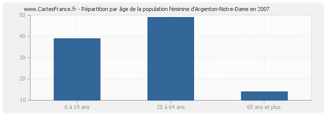 Répartition par âge de la population féminine d'Argenton-Notre-Dame en 2007