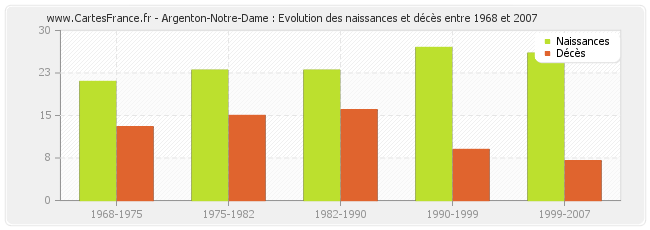 Argenton-Notre-Dame : Evolution des naissances et décès entre 1968 et 2007