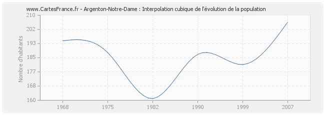 Argenton-Notre-Dame : Interpolation cubique de l'évolution de la population