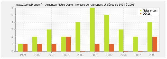 Argenton-Notre-Dame : Nombre de naissances et décès de 1999 à 2008