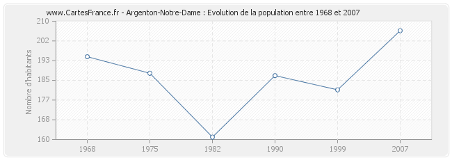 Population Argenton-Notre-Dame
