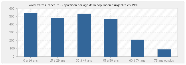 Répartition par âge de la population d'Argentré en 1999
