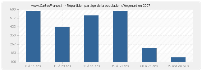 Répartition par âge de la population d'Argentré en 2007