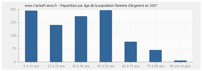 Répartition par âge de la population féminine d'Argentré en 2007