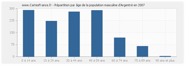 Répartition par âge de la population masculine d'Argentré en 2007