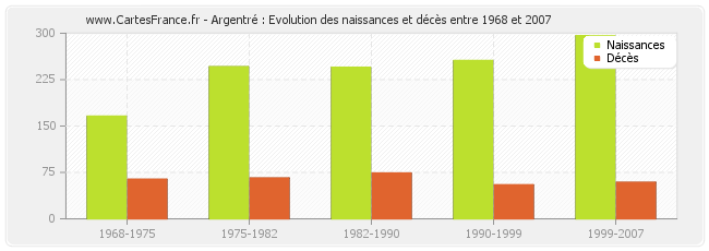 Argentré : Evolution des naissances et décès entre 1968 et 2007