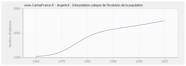 Argentré : Interpolation cubique de l'évolution de la population
