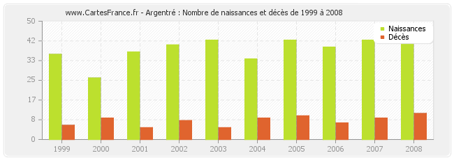 Argentré : Nombre de naissances et décès de 1999 à 2008