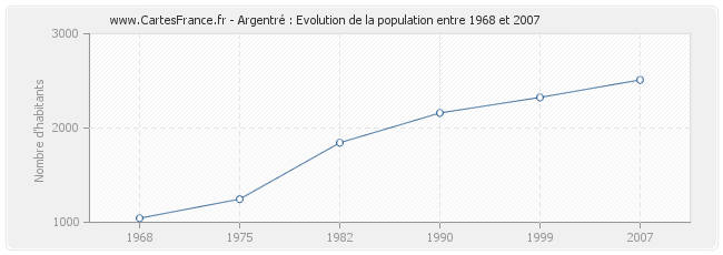 Population Argentré