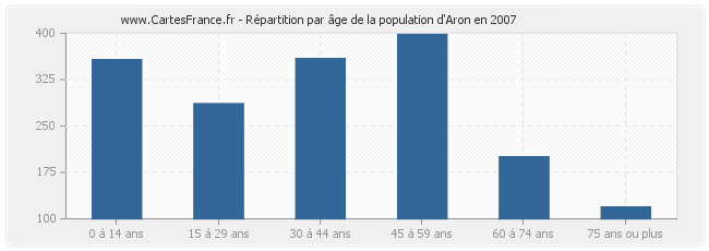 Répartition par âge de la population d'Aron en 2007