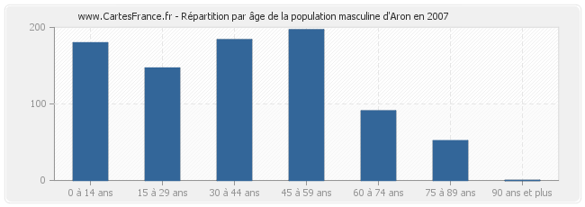 Répartition par âge de la population masculine d'Aron en 2007
