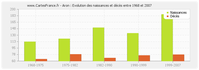 Aron : Evolution des naissances et décès entre 1968 et 2007