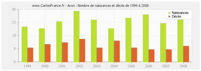 Aron : Nombre de naissances et décès de 1999 à 2008
