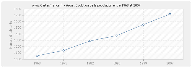 Population Aron