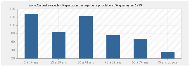 Répartition par âge de la population d'Arquenay en 1999