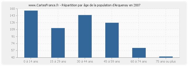 Répartition par âge de la population d'Arquenay en 2007