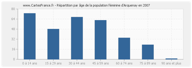 Répartition par âge de la population féminine d'Arquenay en 2007