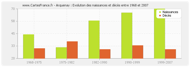 Arquenay : Evolution des naissances et décès entre 1968 et 2007