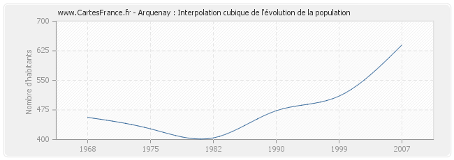 Arquenay : Interpolation cubique de l'évolution de la population