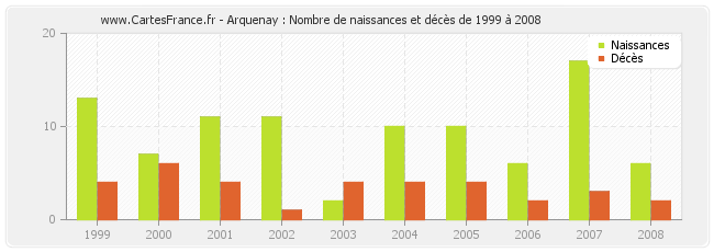 Arquenay : Nombre de naissances et décès de 1999 à 2008