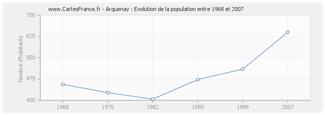 Population Arquenay