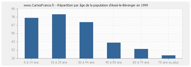 Répartition par âge de la population d'Assé-le-Bérenger en 1999