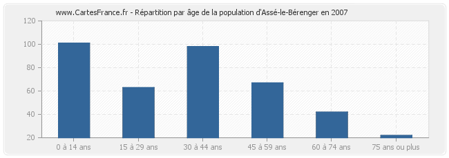 Répartition par âge de la population d'Assé-le-Bérenger en 2007