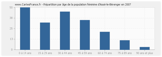 Répartition par âge de la population féminine d'Assé-le-Bérenger en 2007