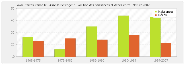 Assé-le-Bérenger : Evolution des naissances et décès entre 1968 et 2007
