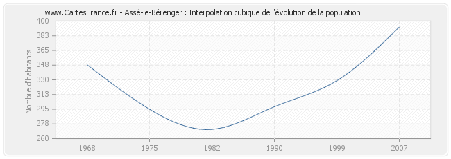 Assé-le-Bérenger : Interpolation cubique de l'évolution de la population