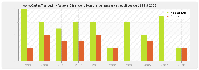 Assé-le-Bérenger : Nombre de naissances et décès de 1999 à 2008